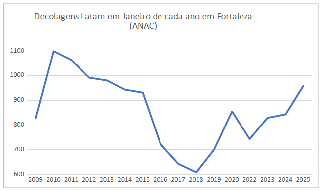 decolagens da latam em fortaleza