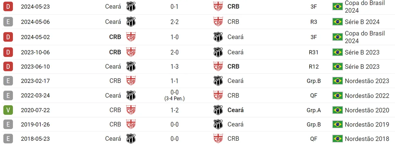 Nos últimos 10 jogos, o Ceará só ganhou um contra o CRB