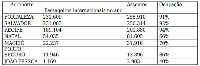 tabela com o número de passageiros internacionais em aeroportos do nordeste