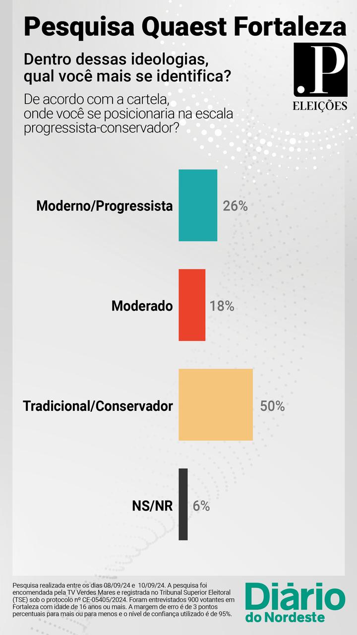 Gráfico - Escala progressista-conservador