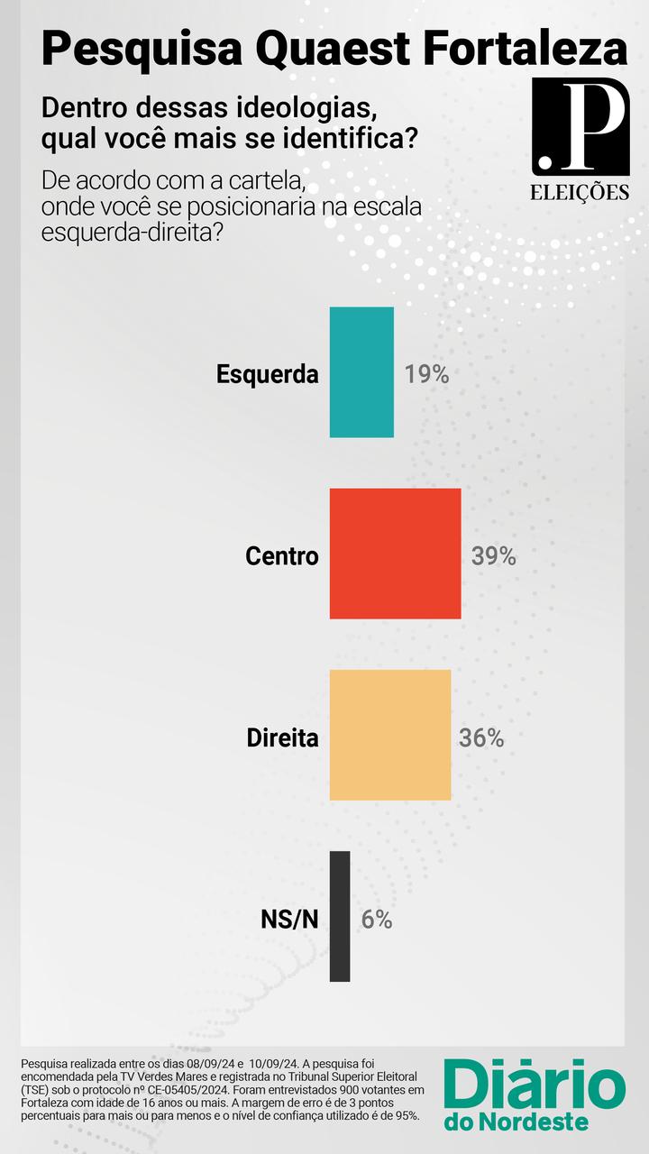 Gráfico - Escala esquerda-direita