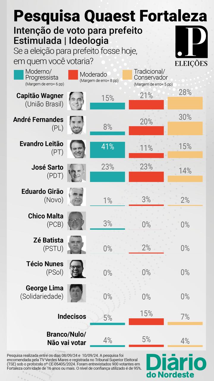 GRÁFICO - ESTIMULADA - ESCALA PROGRESSISTA-CONSERVADOR