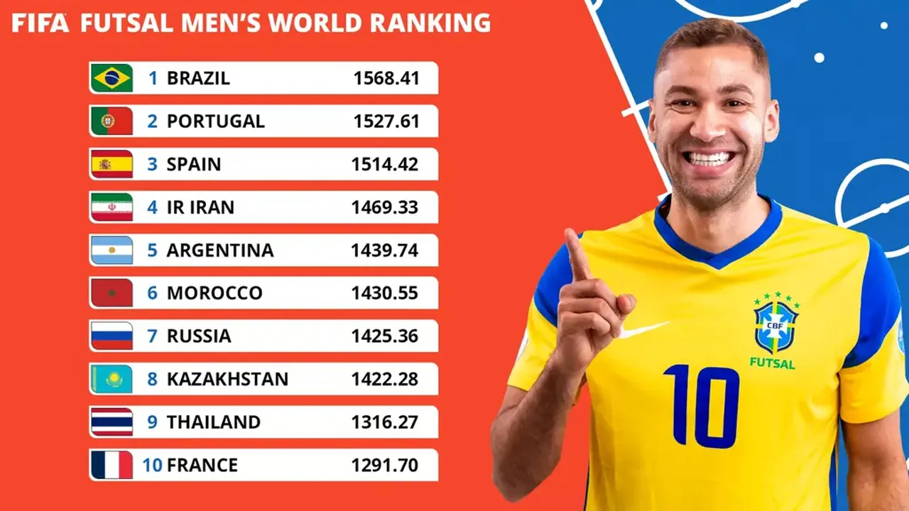 O Brasil lidera o ranking da FIFA no Futsal