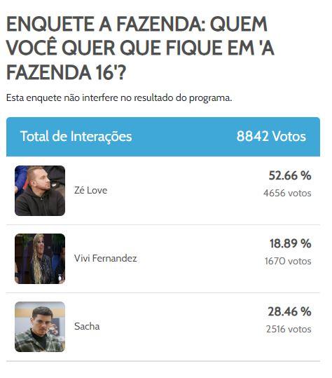 enquete Zé Love, Vivi Fernandez e Sacha em A Fazenda 16