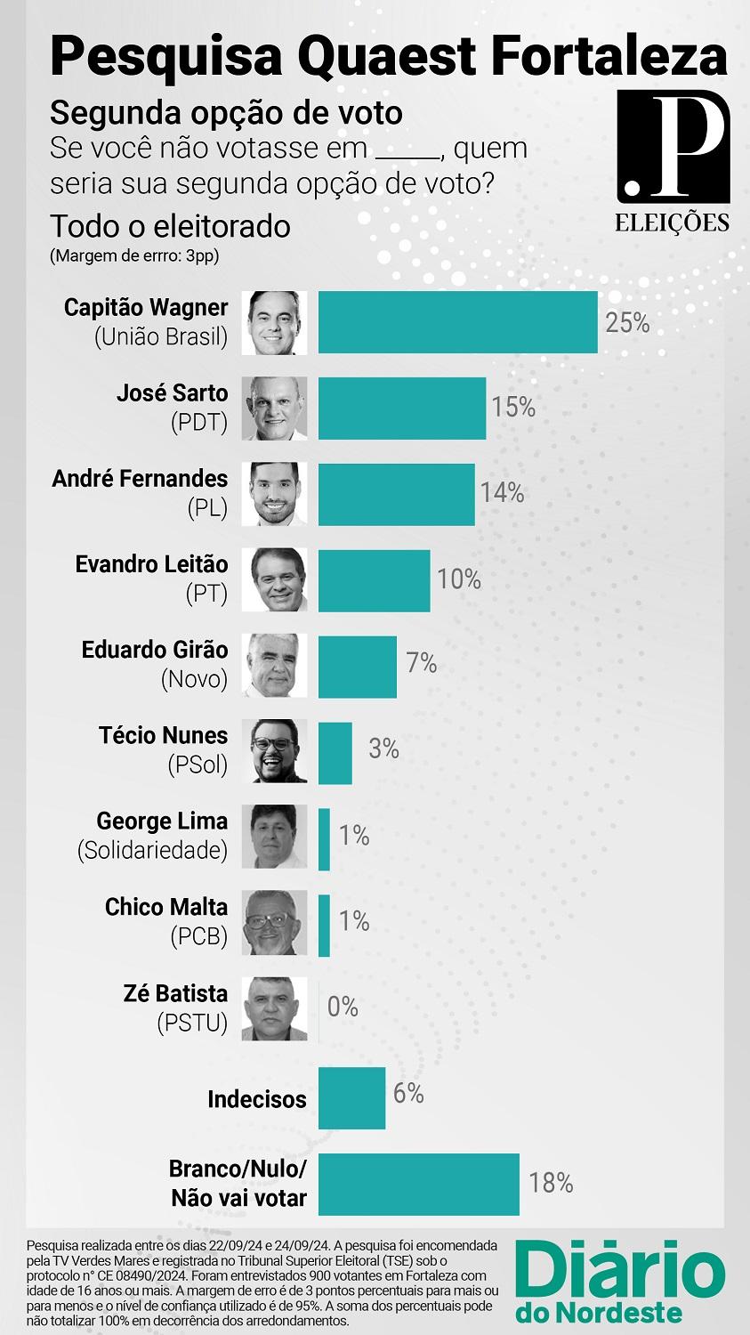 2ª opção de voto