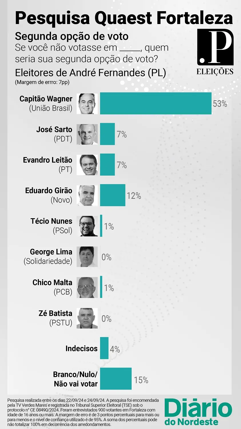 Pesquisa Quaest Fortaleza