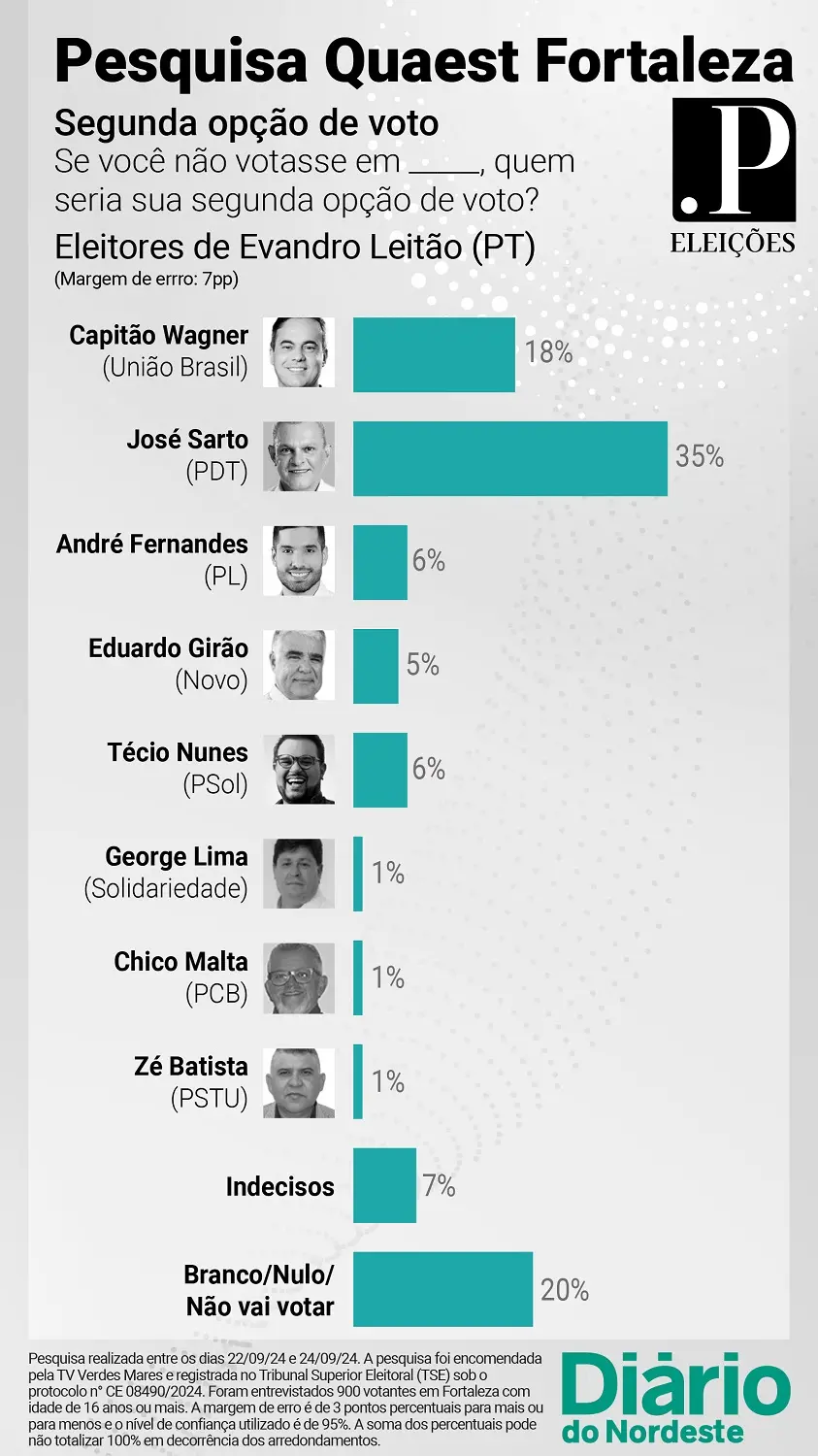 Pesquisa Quaest Fortaleza