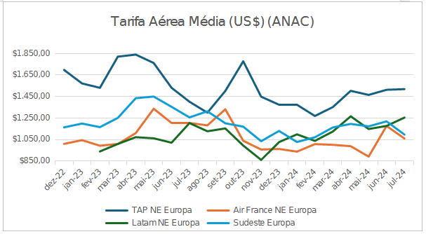 quadro da tarifa aérea média de companhias