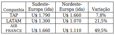 quadro comparativo de tarifas aéreas