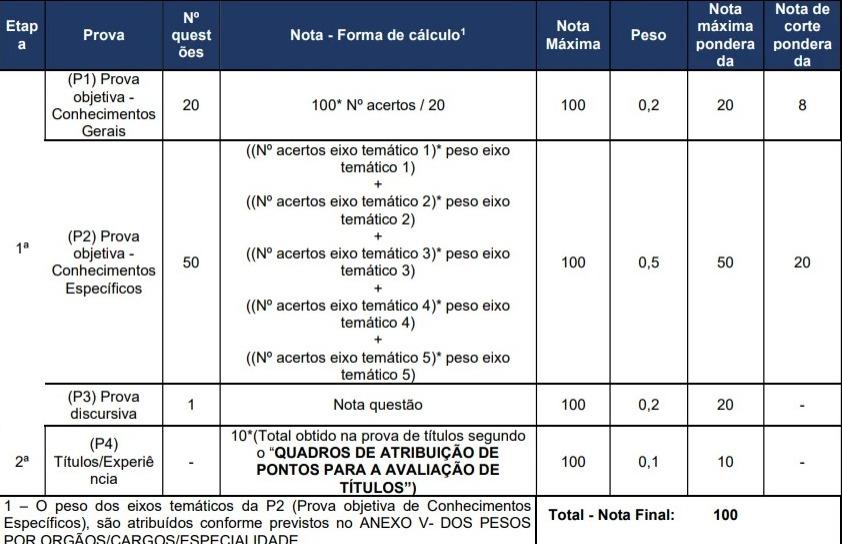 Tabela com etapa de titulação valendo 10% do total de pontos