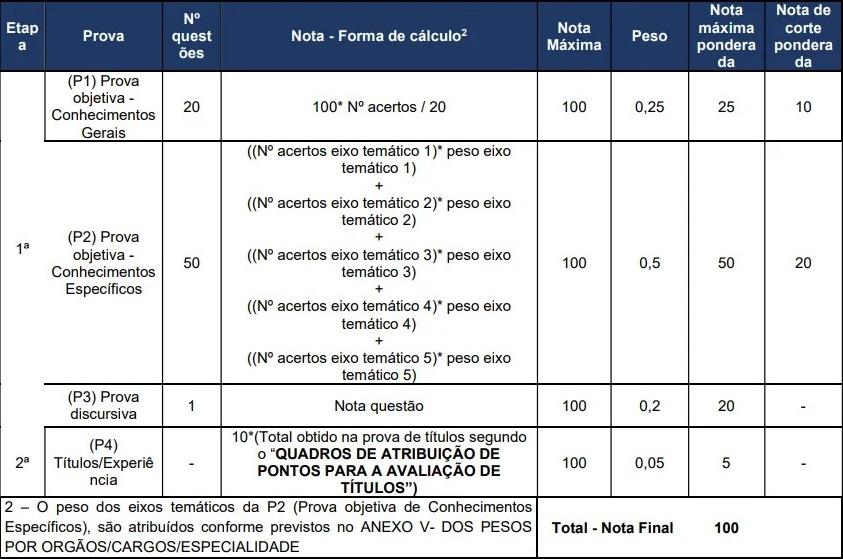 Tabela com etapa de titulação valendo 5% do total de pontos