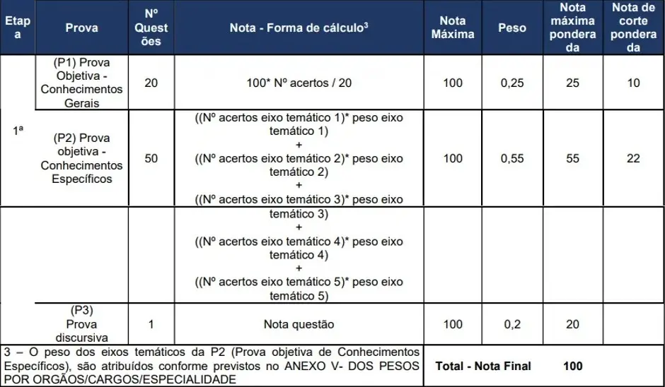 Tabela com etapa de titulação sem etapa de títulos