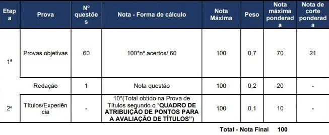 Tabela do bloco 8 com etapa de titulação valendo 10% do total de pontos