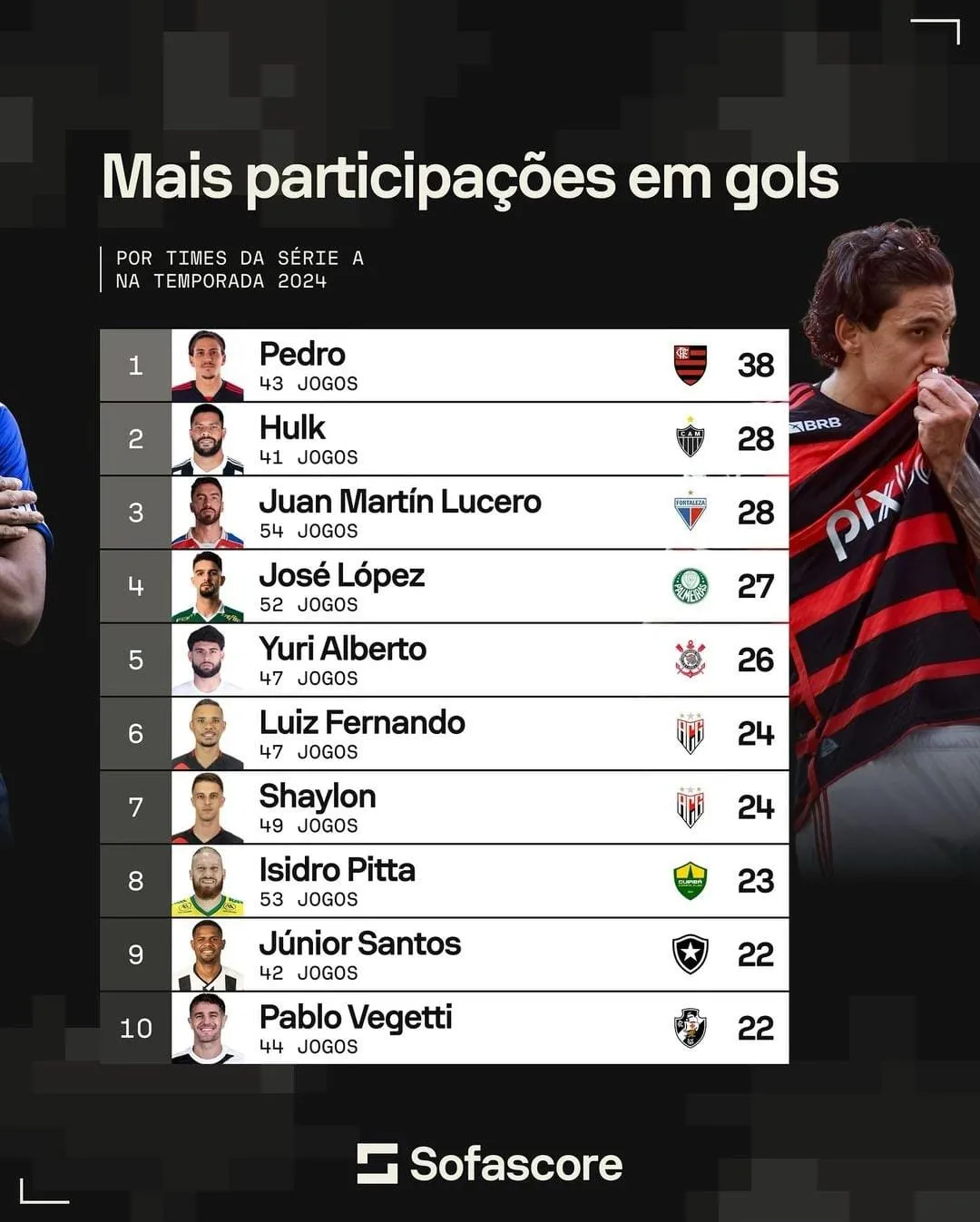 Lucero é o terceiro com mais participações em gols entre jogadores da Série A.