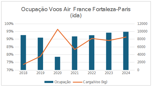 resultados da air france