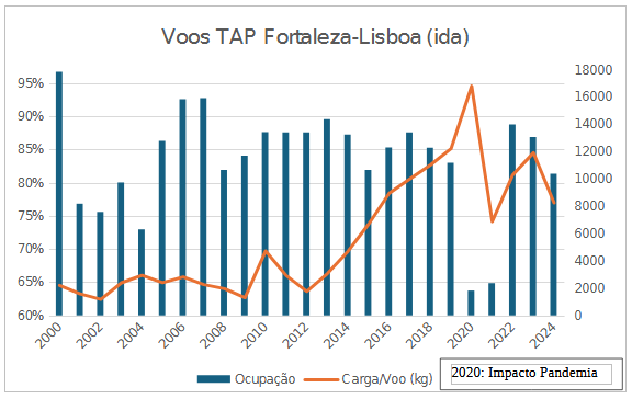 resultados da tap em fortaleza