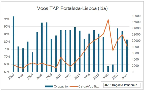 resultados da tap em fortaleza