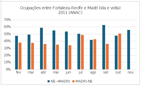 ocupações dos voos da iberia em fortaleza e recife