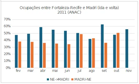ocupações dos voos da iberia em fortaleza e recife