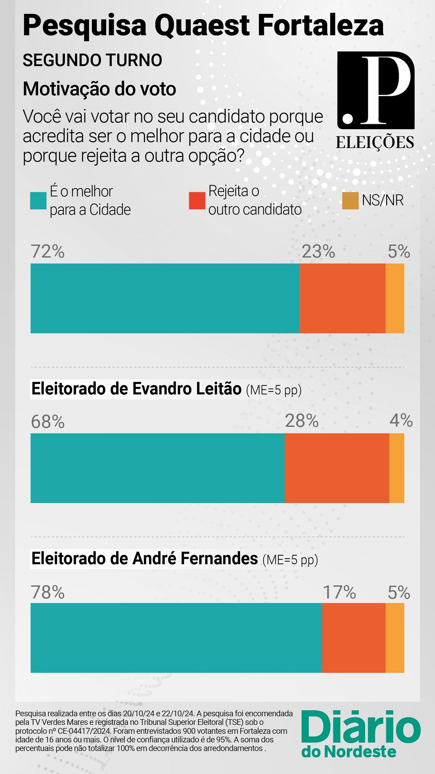 Motivação do voto pesquisa Quaest