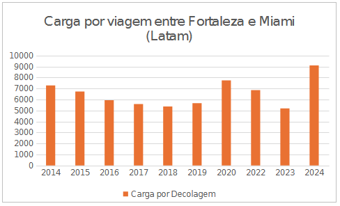 carga latam entre fortaleza e miami