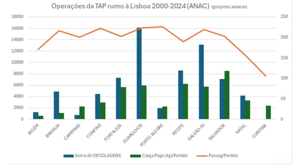 operações da tap entre lisboa e o brasil