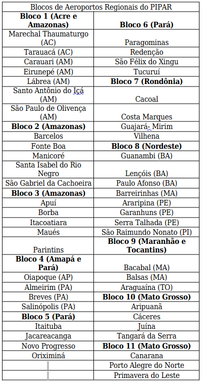 blocos de aeroportos que podem ser concedidos