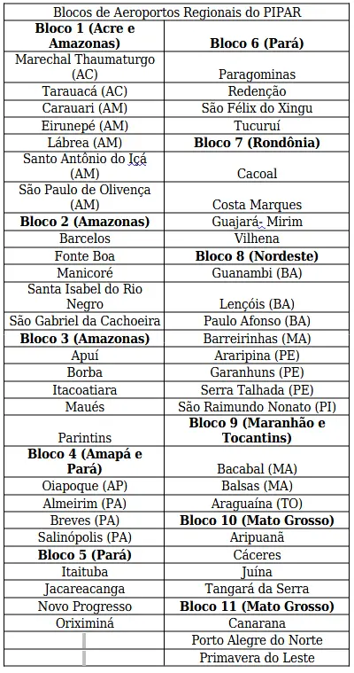 blocos de aeroportos que podem ser concedidos