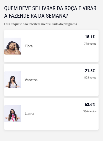 Resultado enquete A Fazenda