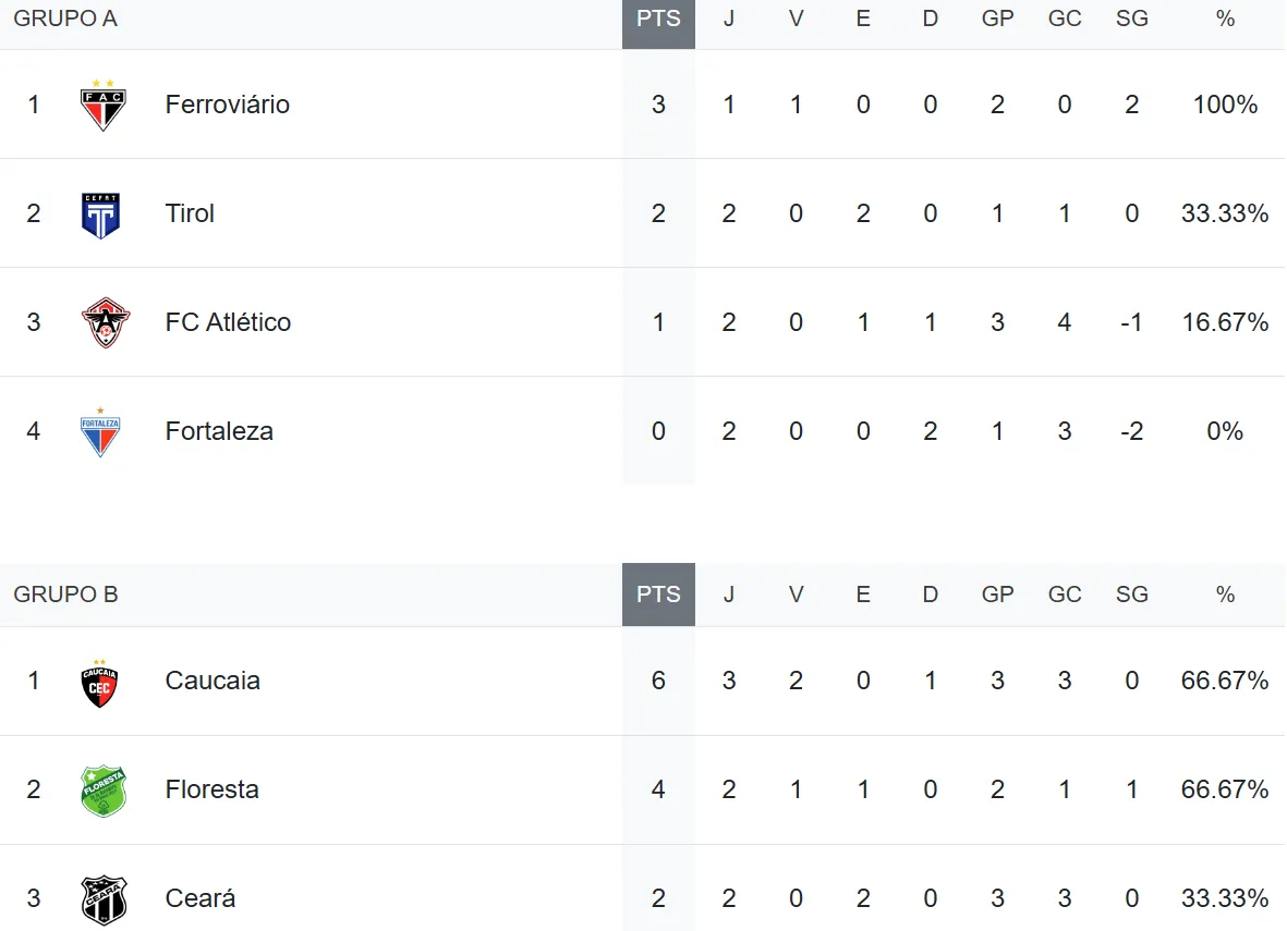 Classificação da Copa Fares Lopes