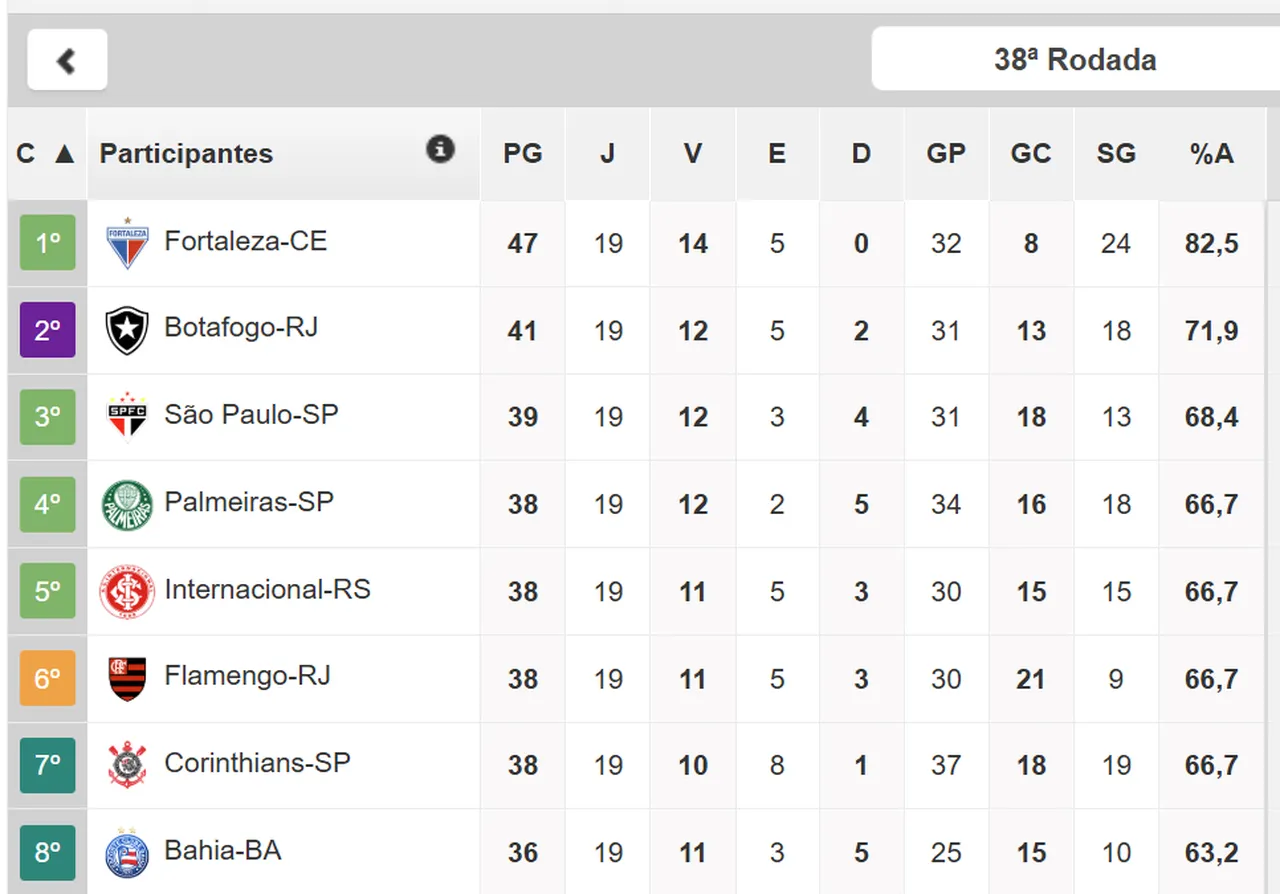 Classificação da Série A apenas com os mandos de campo
