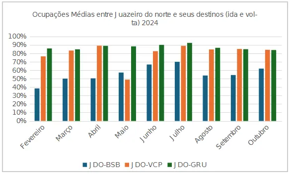 ocupação dos voos da gol em juazeiro do norte