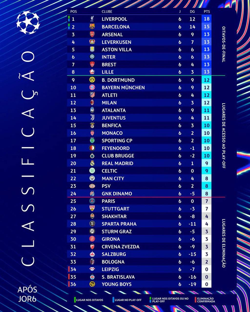 Primeira Fase da Uefa Champions League tem dois gigantes classificados ...