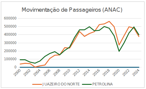 movimentação de passageiros em petrolina e juazeiro do norte