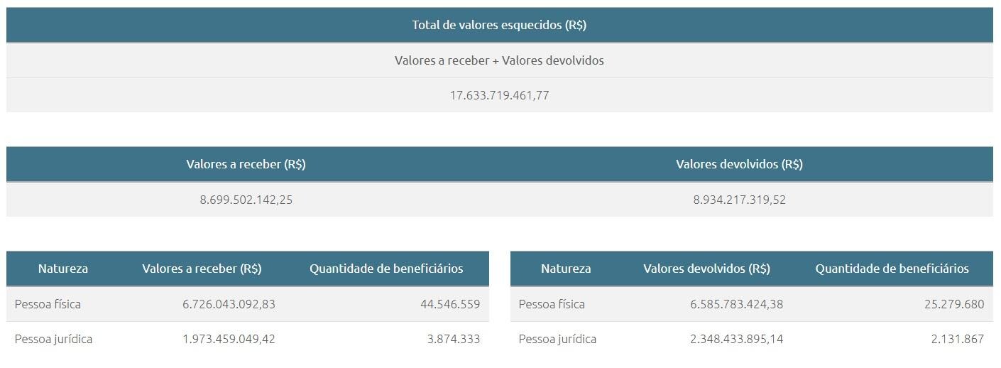 Valores esquecidos e recebidos divulgados pelo Banco Central em 08/01/2025