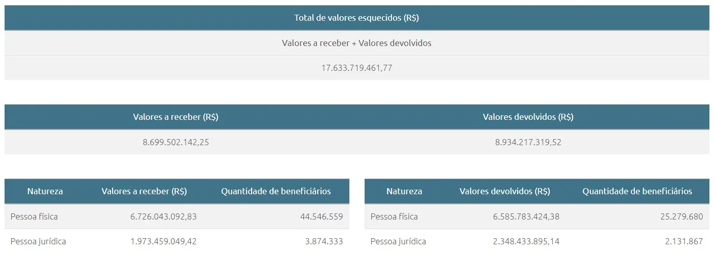 Valores esquecidos e recebidos divulgados pelo Banco Central em 08/01/2025