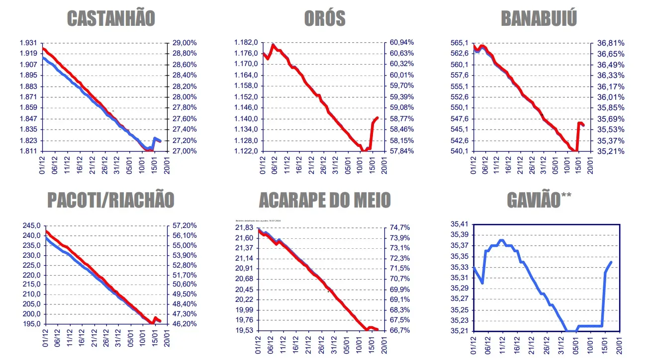 Gráfico mostra evolução do aporte desde dezembro do ano passado