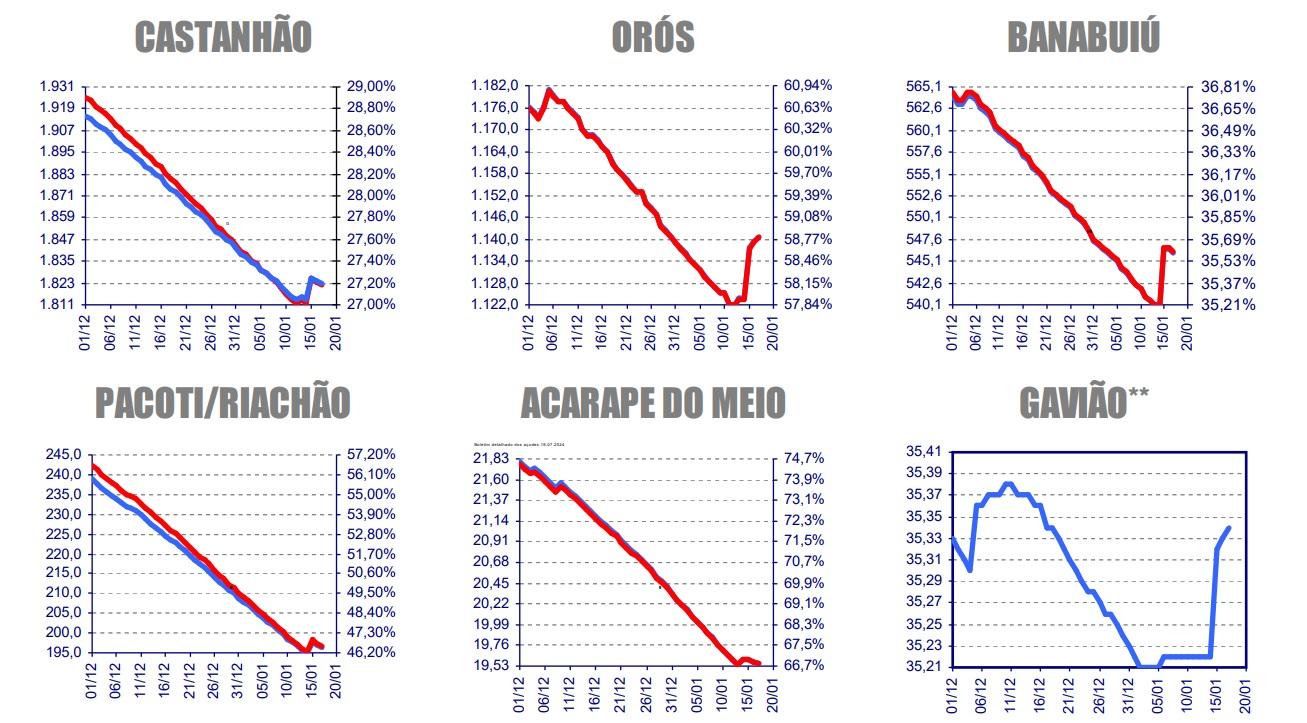 Gráfico de seis açudes no Ceará