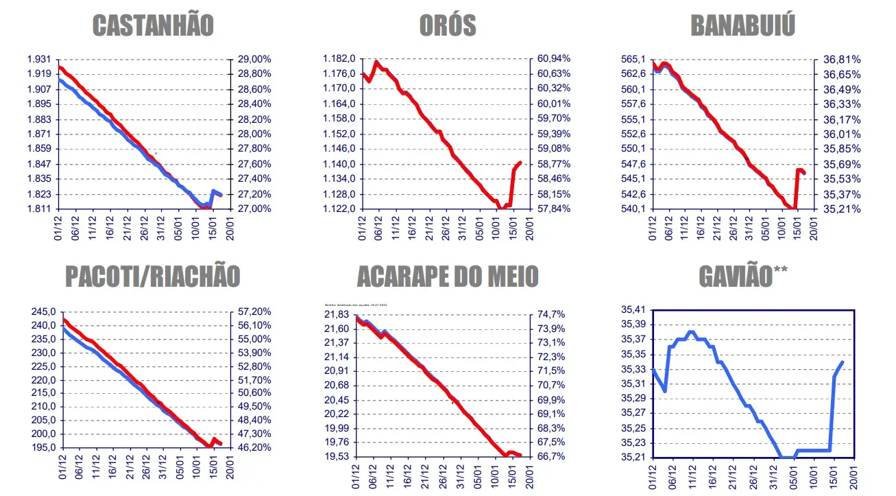 Gráfico de seis açudes no Ceará
