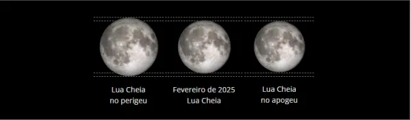Representação dos diferentes tamanhos da Lua cheia, de acordo com a perspectiva do observador