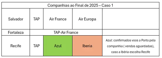 tabela de voos no nordeste