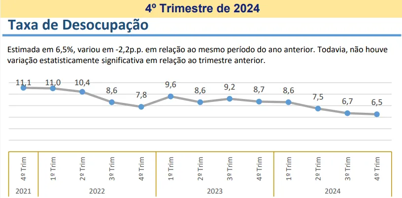 Veja como ficou a taxa de desocupação nos últimos anos, conforme o IBGE