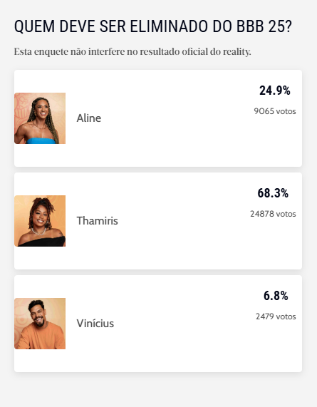 Captura de tela da enquete do BBB 25 com Aline, Thamiris e Vinicius no Paredão