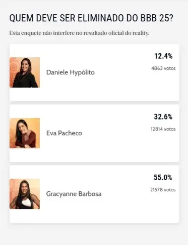 Resultado parcial da enquete do BBB do Diário do Nordeste