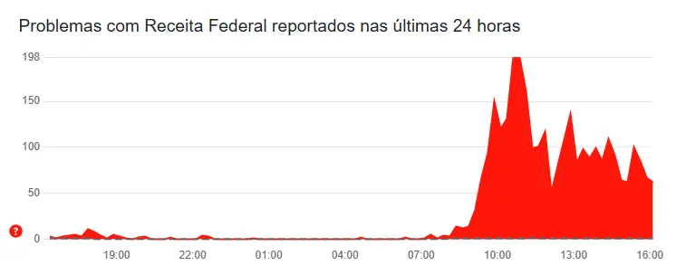 Gráfico com a instabilidade do site da Receita Federal