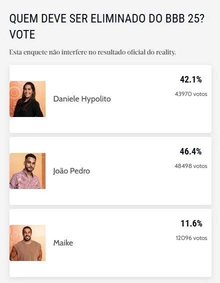 Até a tarde deste domingo (6), esse era o resultado da enquete do BBB 25