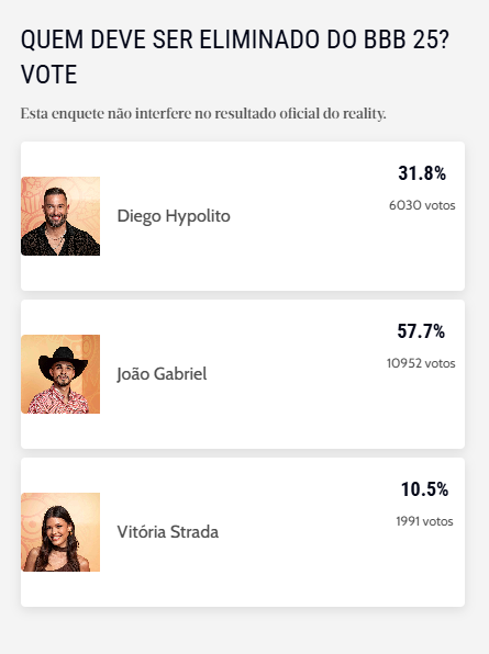 Imagem de uma enquete sobre a próxima eliminação do BBB 25, com os participantes Diego Hypolito, João Gabriel e Vitória Strada