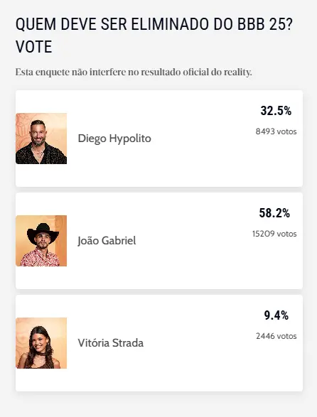 Resultado da enquete do BBB 25: confira quem tem mais chances de sair ...