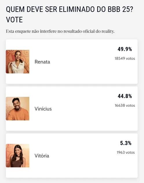 Enquete não interfere no resultado oficial do programa
