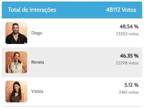 print de resultado da enquete BBB 25 mostra disputa acirrada entre Diego e Renata